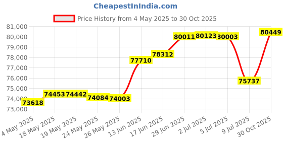 amazon.in Ergonomic Video Gamer Chairs Gaming Computer Chair Gamer Chairs for Adults Massage Lumbar Support Swivel Height Adjustable Headrest Backrest Price History Graph from 4 May 2025 to 30 Oct 2025