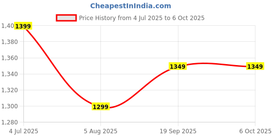amazon.in Ergonomic Walnut Monitor Stand - Glossy Price History Graph from 4 Jul 2025 to 6 Oct 2025