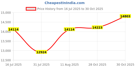amazon.in Ergonomic Wireless Keyboard and Mouse Combo, 2.4G Wireless/Bluetooth Ergo Wave Curved Keyboard with Cushioned Palm Rest and 6 Levels DPI Adjustable Silent Mouse, Multi-Device for Windows/Mac/Android Price History Graph from 16 Jul 2025 to 30 Oct 2025