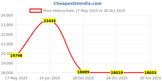amazon.in Ergonomic Wireless Keyboard Mouse Combo, MK835 Wave Keys Bluetooth/2.4G Split Design Ergo Keyboard with Cushioned Palm Rest, Multi-Device, Rechargeable, for Multi-OS, Windows/Mac/Android Price History Graph from 17 May 2025 to 30 Oct 2025