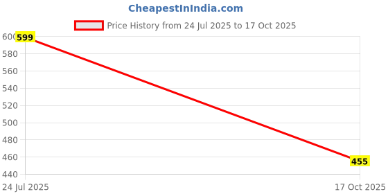 amazon.in Ergonomic Wrist Rest for Mouse, Right-Handed Gliding and Sliding Palm Wrist Support Pad, Carpal Tunnel and Pain Relief, Desk Accessories for Office Work, Gaming, Coding Price History Graph from 24 Jul 2025 to 17 Oct 2025