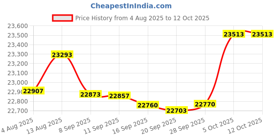 amazon.in Ergotron NF Cart Wire Basket Kit - 11 Width x 7.5 Depth x 19.5 Height - Wire - Gray Price History Graph from 4 Aug 2025 to 12 Oct 2025
