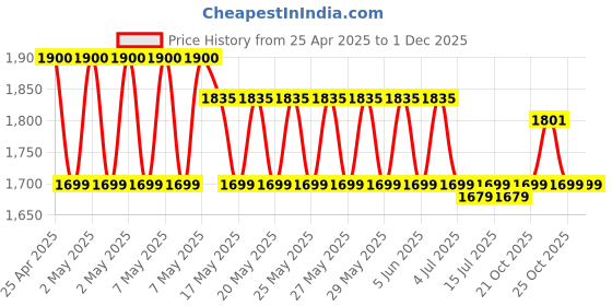 amazon.in ergoyou Detachable Under Desk Cable Tray for Wire Management - Power Strip Tray and Charging Wires Organisor - Easy and Quick DIY Installation - 108 x 120 x 600 mm - White ergoyou Price History Graph from 25 Apr 2025 to 30 Nov 2025