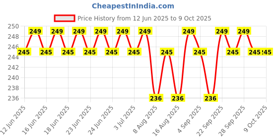 amazon.in ERH India Glass Prism DIY Prism for Student Size 50x 50x 50x Science Experiments Physics Teaching Light Spectrum Best for Student - Pack of 1 Price History Graph from 12 Jun 2025 to 9 Oct 2025