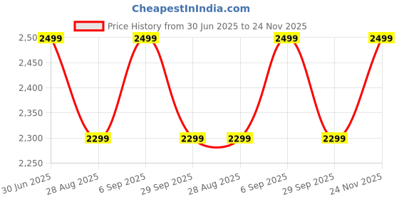 amazon.in ERHIVORA Knee Massager for Circulation, Knee Heating Pad for Arthritis with Massage, Heated Knee Massager with Heat and Vibration Price History Graph from 30 Jun 2025 to 24 Nov 2025