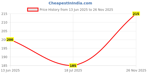 amazon.in EriCare Cold Pressed Castor Oil (200 ml) | Erand Tel | Natural | Paraben Free | Hair, Skin, Eyebrow & Eyelashes Care Price History Graph from 13 Jun 2025 to 26 Nov 2025