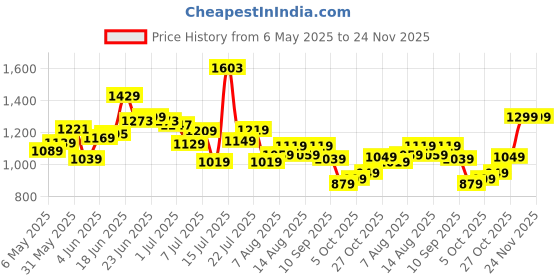 amazon.in tommy hilfiger Erick Mens Leather Slimfold Wallet Navy (8903496156942) tommy hilfiger Price History Graph from 6 May 2025 to 24 Nov 2025