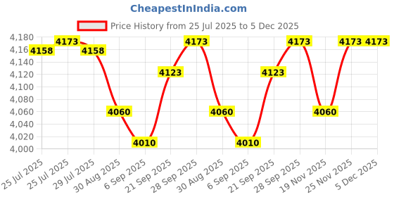 amazon.in Erico 32M24 Caddy Armour Spring Steel Snap Close Type EM-M Conduit/Pipe To Flange Clip 2 Inch EMT 2 Inch Rigid/Pipe erico Price History Graph from 25 Jul 2025 to 5 Dec 2025