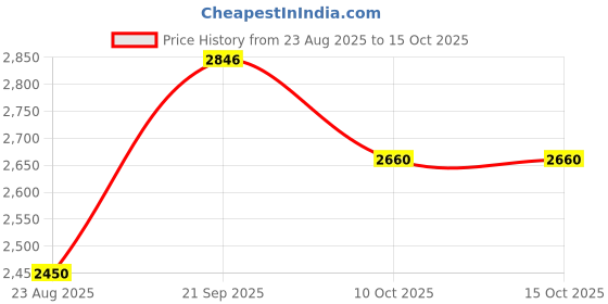 amazon.in Erico 459 Caddy Armor Spring Steel Through Stud Cable/Conduit Clip Caddy Price History Graph from 23 Aug 2025 to 14 Oct 2025