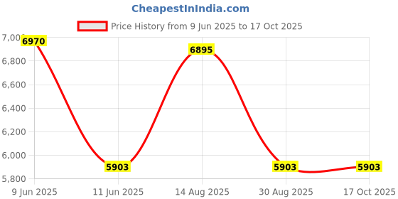 amazon.in ERICO Caddy 12P24 Conduit to Flange Clip, 3/4 in Conduit, 25 lb Load, 0.866 to 1.181 in OD, Spring Steel erico Price History Graph from 9 Jun 2025 to 17 Oct 2025