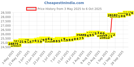 amazon.in Erico Caddy 16MB18A Combination Box Conduit Hanger, Drop Wire Rod, 1-Inch, (25-Pack) Price History Graph from 3 May 2025 to 6 Oct 2025
