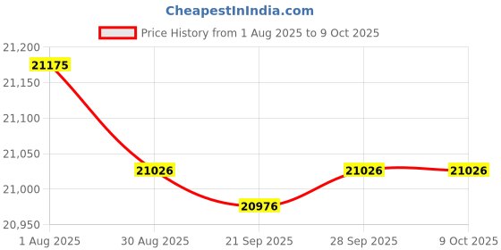 amazon.in Erico Caddy 4Acs T-Bar Support Clips Conduit/Box Support T-Grids (100 Pack) Price History Graph from 1 Aug 2025 to 8 Oct 2025