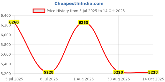 amazon.in ERICO Caddy K12 Conduit Clip, 1 in Conduit, 25/100 lb Load, 0.945 in OD, Spring Steel erico Price History Graph from 5 Jul 2025 to 14 Oct 2025