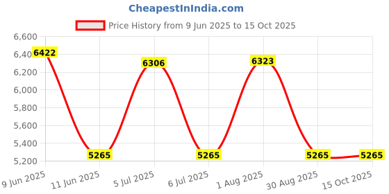 amazon.in ERICO Caddy K16 Conduit Clip, 1 in Conduit, 25/100 lb Load, 1.181 in OD, Spring Steel erico Price History Graph from 9 Jun 2025 to 15 Oct 2025