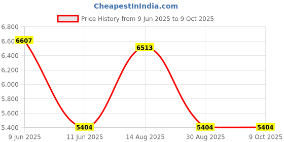 amazon.in ERICO Caddy K20 Conduit Clip, 1 in Conduit, 25/100 lb Load, 1.654 in OD, Spring Steel erico Price History Graph from 9 Jun 2025 to 9 Oct 2025
