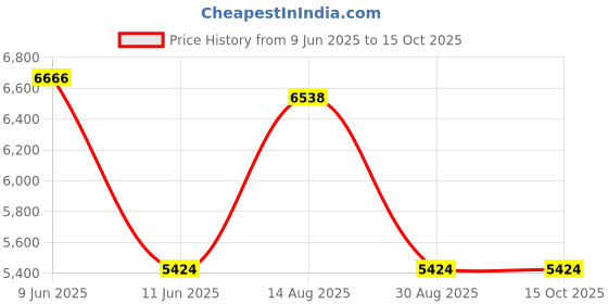 amazon.in ERICO Caddy K8 Conduit Clip, 1/2 in Conduit, 25/100 lb Load, 0.709 in OD, Spring Steel erico Price History Graph from 9 Jun 2025 to 15 Oct 2025