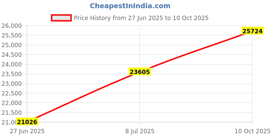 amazon.in Erico Caddy KX Conduit Hanger MC/AC or BX, 8 to #12 Wire Size, Steel Price History Graph from 27 Jun 2025 to 10 Oct 2025
