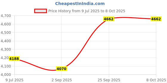 amazon.in Erico Cs812D Stud Attach Assembly Price History Graph from 9 Jul 2025 to 7 Oct 2025