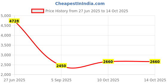 amazon.in Erico K8 1/2 In EMT to 1/4 In Conduit Hanger, Price History Graph from 27 Jun 2025 to 10 Oct 2025