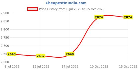 amazon.in Erico, Multi-Function clip, 4Z34812M Price History Graph from 8 Jul 2025 to 14 Oct 2025
