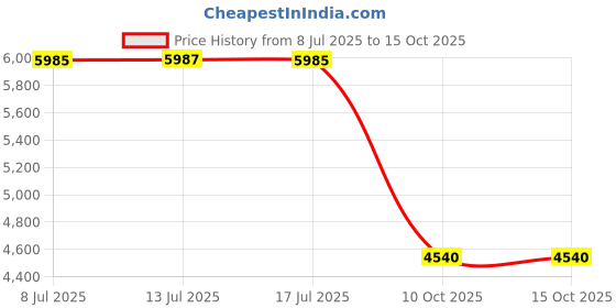 amazon.in Erico RBS24 Pre-Galvanized Steel 24 Inch Stud Spacing Rigid Box Support Caddy Price History Graph from 8 Jul 2025 to 14 Oct 2025