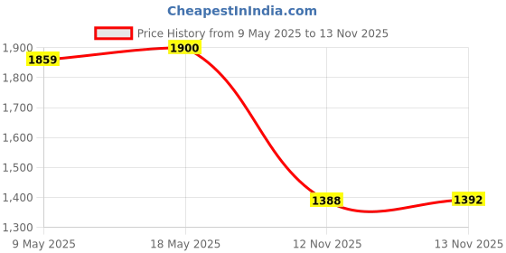 amazon.in ericotry 100Pcs Pressure Sensitive Foam Seal Safety Tamper Resistant Seals for Cosmetic Bottles Cases Jars Cap Liners Tamper Seal Cap Liner Sealed for Your Protection ericotry Price History Graph from 9 May 2025 to 13 Nov 2025