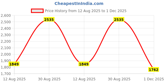 amazon.in ericotry 3pcs Portable Essential Oil Carrying Case Organizer Travel Bag Holds 6 Bottles Suitable for 1~5ML Roller Bottles Price History Graph from 12 Aug 2025 to 1 Dec 2025
