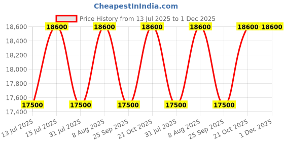 amazon.in Erigear- Motorized Height Adjustable Electric Table - Ergonomic Sit Stand Desk, Digital Display with Memory Preset Option - 80 Kgs Max Weight Capacity - 48 x 24 Inches Price History Graph from 13 Jul 2025 to 1 Dec 2025