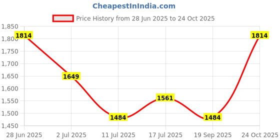 amazon.in tommy hilfiger Erik Mens Passcase Wallet tommy hilfiger Price History Graph from 28 Jun 2025 to 24 Oct 2025