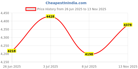 amazon.in Erik Sports Whitewoods Xtreme Heat Air-Activated Cold Weather Toe Warmers, 6 Hours Heat (4 Pairs) Price History Graph from 26 Jun 2025 to 13 Nov 2025