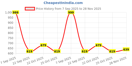 amazon.in the clownfish Erika Printed Handicraft Fabric & Vegan Leather Ladies Wallet Purse Sling Bag with Multiple Card Slots & Shoulder Belt (Brown) the clownfish Price History Graph from 7 Sep 2025 to 28 Nov 2025