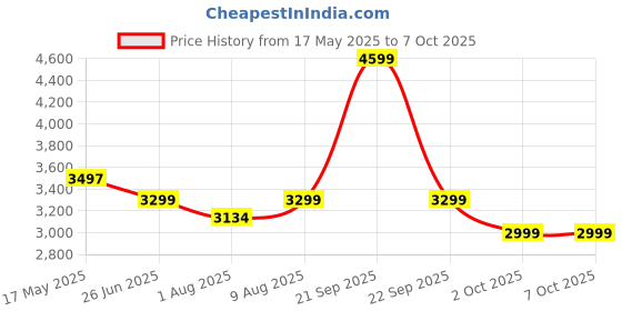 amazon.in Erikka India Automatic Hair Curler For Women | 3 Temp Settings, Dual Curling Technology, Universal Hair Compatibility, Tangle-Free Design, And LED Display For Time And Temperature, Rose Gold Price History Graph from 17 May 2025 to 7 Oct 2025