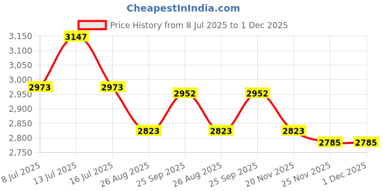 amazon.in eringogo 2pcs Padded Camera Bag Divider Insert Shockproof Velvet Padding for Protective Storage Case and Outdoor Adventures for Photographers and Gear Organization eringogo Price History Graph from 8 Jul 2025 to 30 Nov 2025