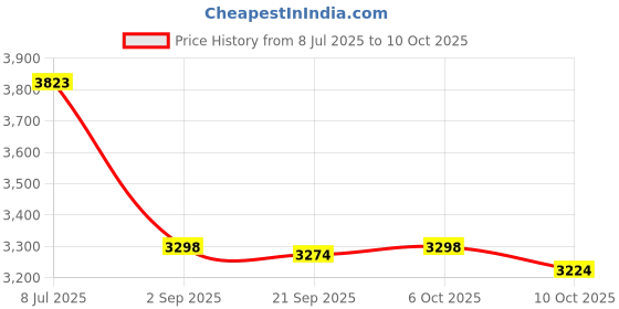 amazon.in ERINGOGO Insulated Bathtub Cover Fit for Various Shapes Heat Retention for Bathing Sauna Steam Use Insulating Material for Longer Warm Soaks Price History Graph from 8 Jul 2025 to 10 Oct 2025