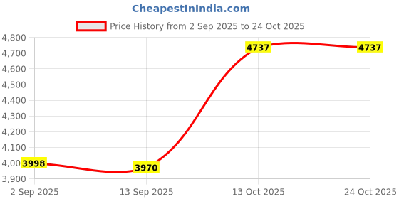 amazon.in ERINGOGO Stainless Steel Gazing Ball Polished Ball Mirror Reflection for Garden Price History Graph from 2 Sep 2025 to 23 Oct 2025