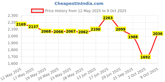 amazon.in erioctry 2Pairs Shoe Trees Tall Short Boot Shaper Tree Inserts Knee High Shoes Thigh Boot Holder Support for Women Lady erioctry Price History Graph from 12 May 2025 to 9 Oct 2025