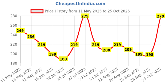 amazon.in Eripeli Anti Crack Half-Length Silicone Foot Protector Moisturizing Silicone Socks Suitable for Men & Women Foot-Care, Heel Cracks and Heel Pain (Multicolor, Pack of 1) eripeli Price History Graph from 11 May 2025 to 25 Oct 2025