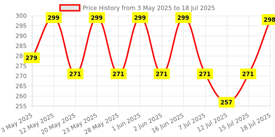 amazon.in Eripeli Digital Kitchen Timer & Stopwatch, Countdown Large Digits, Loud Alarm, Magnetic Stand, Round, (Multi Colour) Price History Graph from 3 May 2025 to 15 Jul 2025