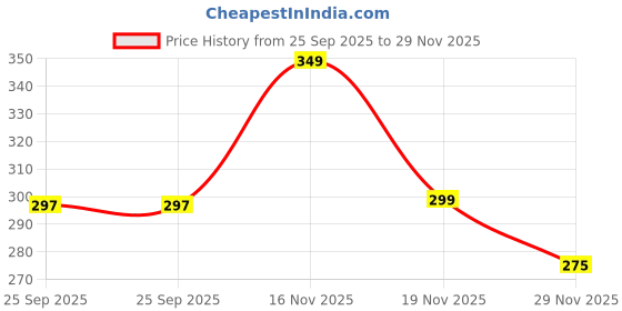 amazon.in Eripeli Facial Ice Globe Smart Cool Face Roller Ball | Crystal Ice Ball | Cryo Massage Tool for Face, Neck & Eyes | Anti-Aging, Puffiness, Wrinkle & Dark Circle Reducer | Skin Tightening & Soothing Roller (Pack of 2) Price History Graph from 25 Sep 2025 to 29 Nov 2025