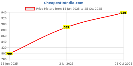 amazon.in generic ErisOAKNET Strandz-Boost Serum | Long Hair Growth Booster-60ML generic Price History Graph from 15 Jun 2025 to 25 Oct 2025