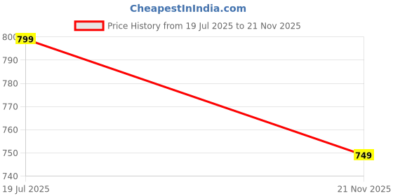 amazon.in eristine Men's Classic Oxford Formal Shoes eristine Price History Graph from 19 Jul 2025 to 21 Nov 2025