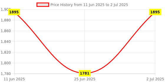 amazon.in Erma 0-90% Brix Professional Grade Optical Hand Held Refractometer, Sugar Type for Syrup, Jelly, Jam Low Volume and High Sugar concentration syrups Range with 0.5% Brix Division with calibration Fluid Price History Graph from 11 Jun 2025 to 2 Jul 2025