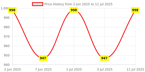 amazon.in Erma EHB-32ATC Illuminated Automatic Temperature Compensation 0-32% Brix Refractometer For Beer Wine Cnc,coolant, lubricant Fruit Etc Price History Graph from 2 Jun 2025 to 11 Jul 2025