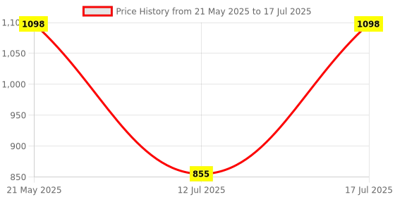 amazon.in Erma RHB-32ATC Illuminated Automatic Temperature Compensation 0-32% Brix Refractometer For Beer Wine Cnc Fruit, Black erma Price History Graph from 21 May 2025 to 12 Jul 2025