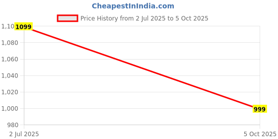 amazon.in ermofy womens kurta set with dupatta/womens kurta set with dupatta ermofy Price History Graph from 2 Jul 2025 to 5 Oct 2025