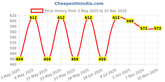 amazon.in Ernie Ball 2006 Earthwood Extra Light 80/20 Bronze Acoustic String Set (10-50) ernie ball Price History Graph from 3 May 2025 to 9 Nov 2025