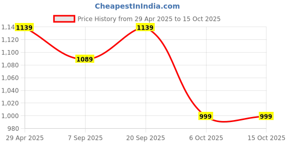 amazon.in Ernie Ball 2023 Super Slinky Paradigm Electric Guitar String (Multicolor) Price History Graph from 29 Apr 2025 to 15 Oct 2025