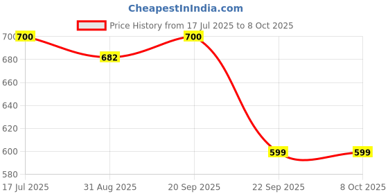 amazon.in Ernie Ball 2251 Classic Pure Nickel Regular Slinky String Set (10-46) Price History Graph from 17 Jul 2025 to 7 Oct 2025