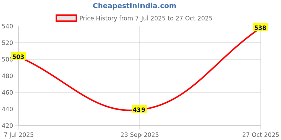 amazon.in Ernie Ball 2252 Classic Pure Nickel Hybrid Slinky Electric Guitar Strings Price History Graph from 7 Jul 2025 to 27 Oct 2025