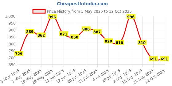 amazon.in Ernie ball 2582 Flats Electric Guitar Flatwound strings 12-52 Price History Graph from 5 May 2025 to 12 Oct 2025